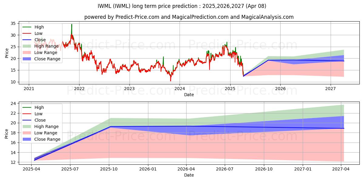 Previsione del prezzo massimo e minimo a lungo termine per ETRACS 2x Leveraged US Size Fac