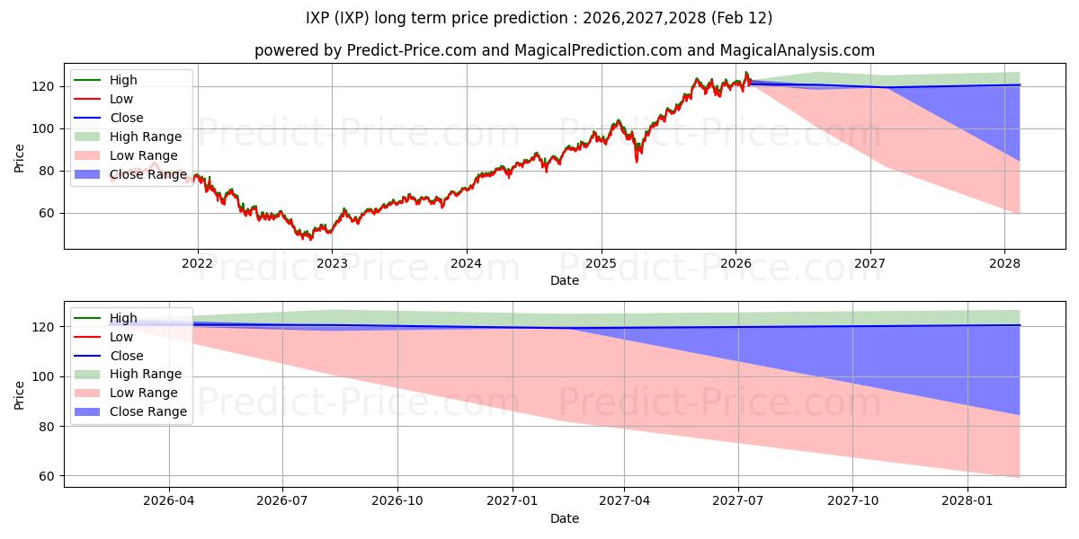 Maksimale og minimale prisforudsigelser på lang sigt for iShares Global Comm Services ET