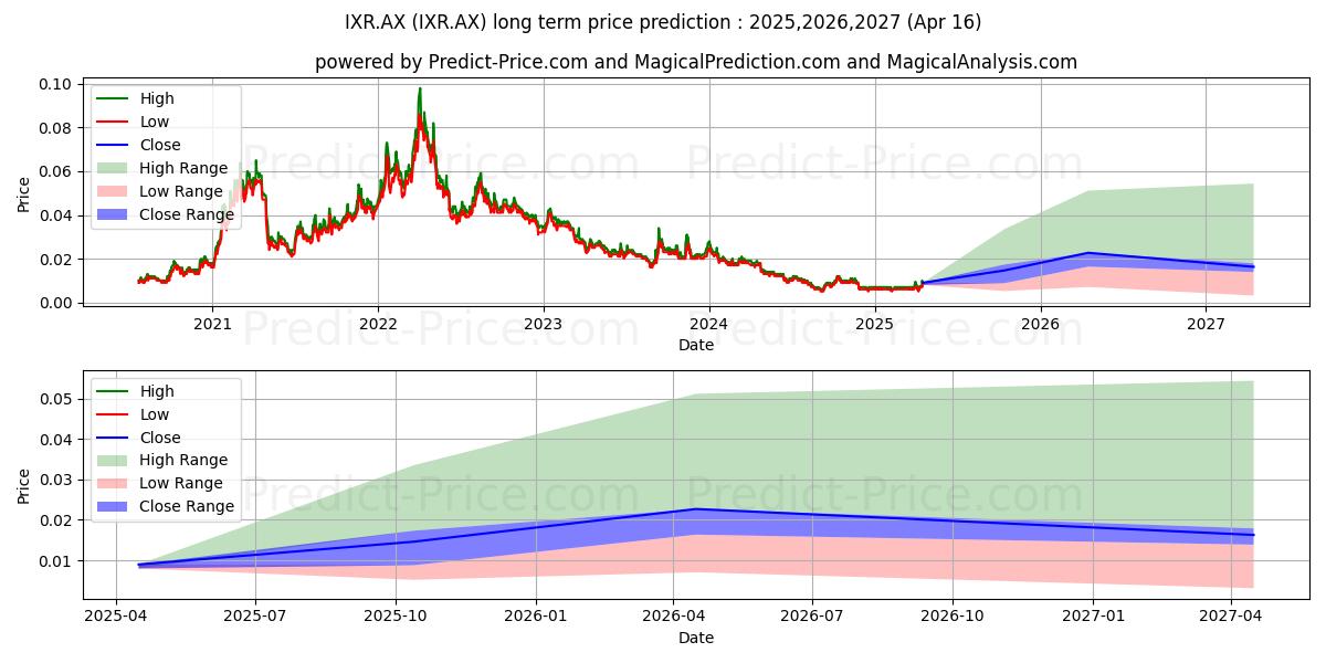 Maximum and minimum IONICRARE FPO long-term price forecast for 2025,2026,2027 Maximum and minimum IONICRARE FPO long-term price forecast for 2025,2026,2027
