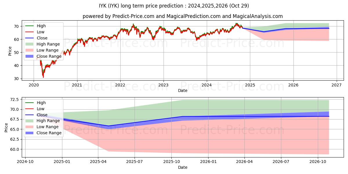 Maksimi- ja minimihinnan ennuste pitkäaikaiselle aikavälille iShares U.S. Consumer Goods ETF