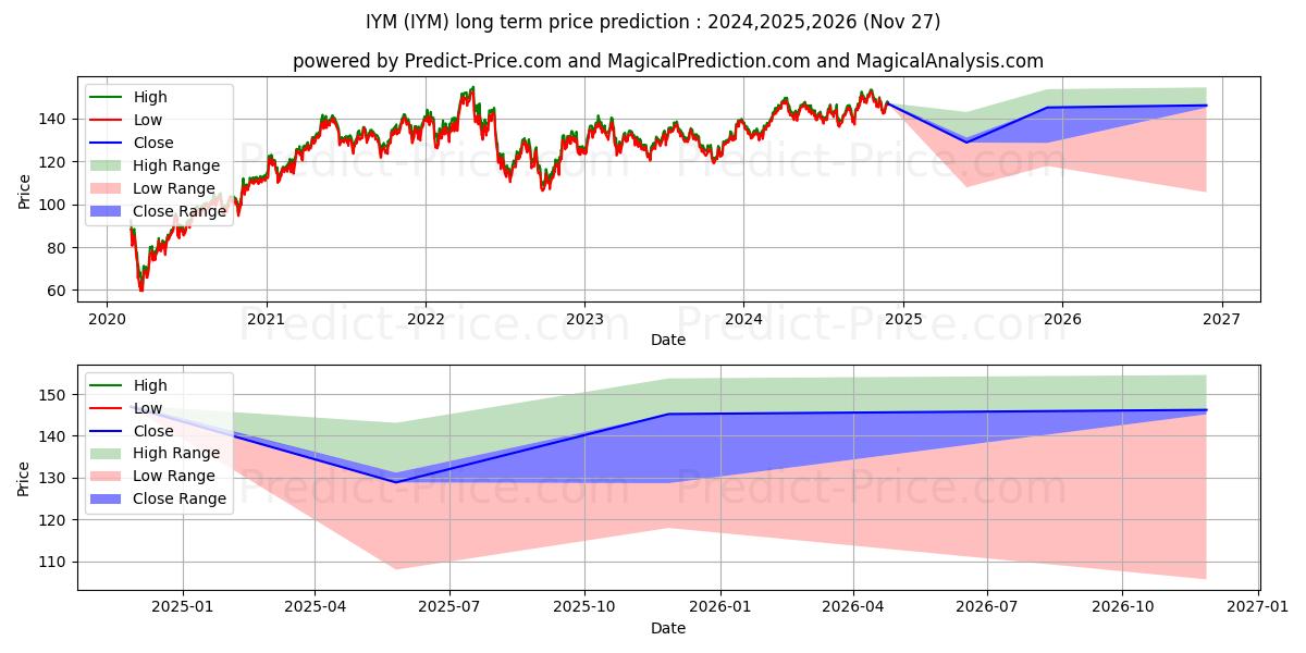توقع أقصى وأدنى سعر طويل المدى لـ iShares U.S. Basic Materials ET في 2024,2025,2026