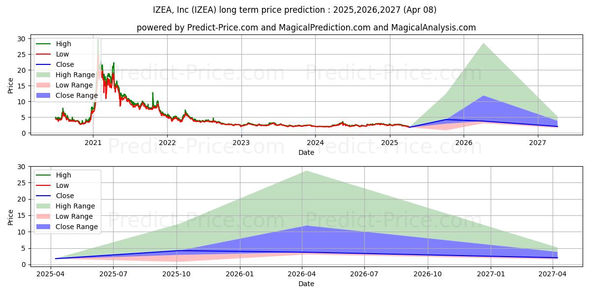 IZEA Worldwide, Inc. (IZEA) stock Long-Term Price Forecast: 2025,2026,2027