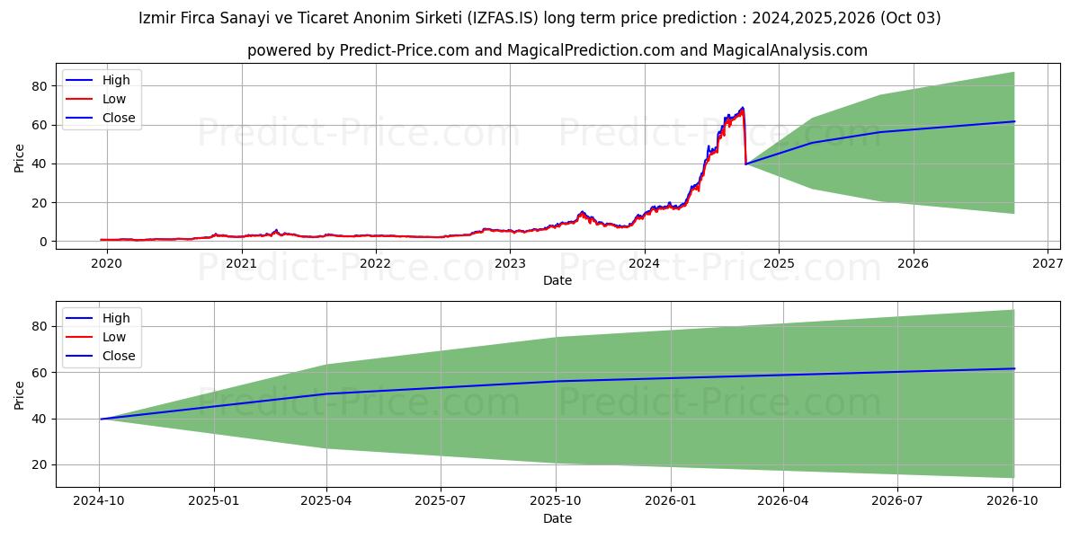 IZMIR FIRCA (IZFAS.IS) stock Long-Term Price Forecast: 2024,2025,2026