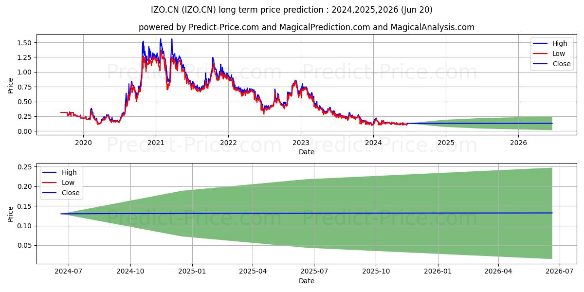 IzotropicCorp (IZO.CN) stock Long-Term Price Forecast: 2024,2025,2026