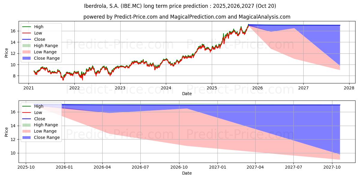 ACCIONES IBERDROLA 장기 가격 예측의 최대 및 최소 값 2025,2026,2027