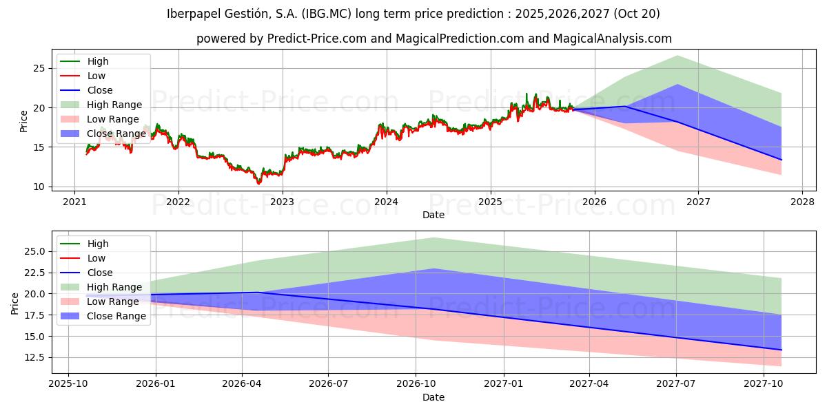 最大和最小的IBERPAPEL GESTION,S.A.长期价格预测为2025,2026,2027