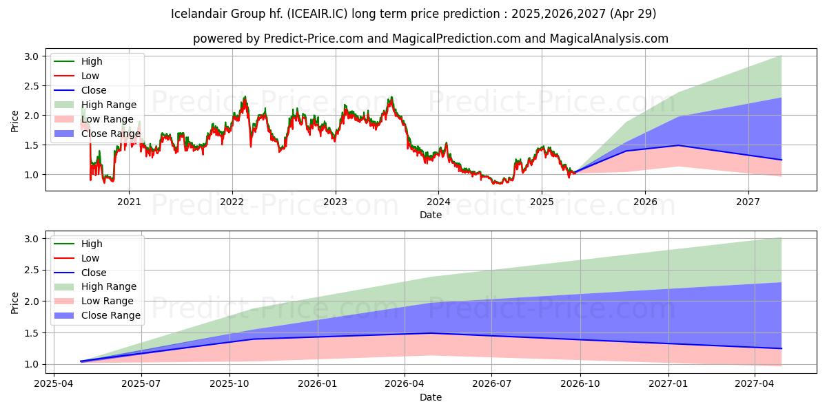 Maximum and minimum Icelandair Group hf. long-term price forecast for 2025,2026,2027