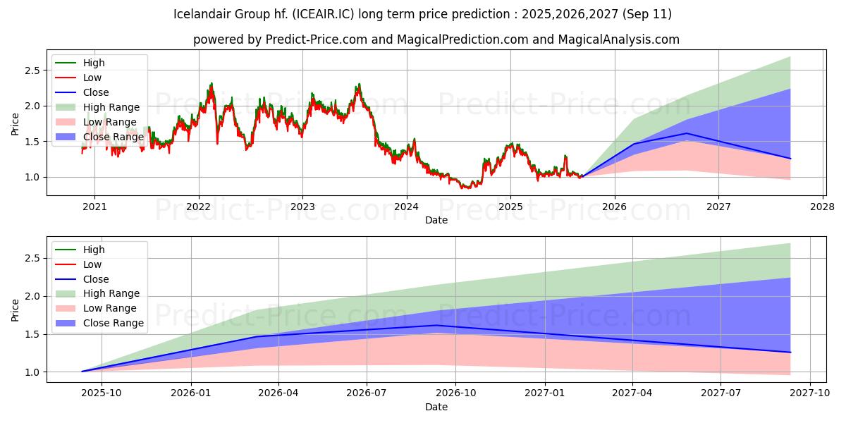 Icelandair Group hf. (ICEAIR.IC) stock Long-Term Price Forecast: 2025,2026,2027