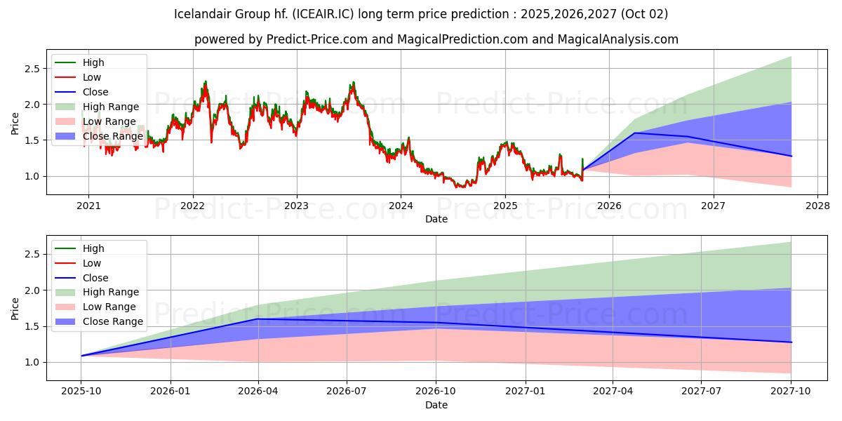 Icelandair Group hf. (ICEAIR.IC) stock Long-Term Price Forecast: 2025,2026,2027