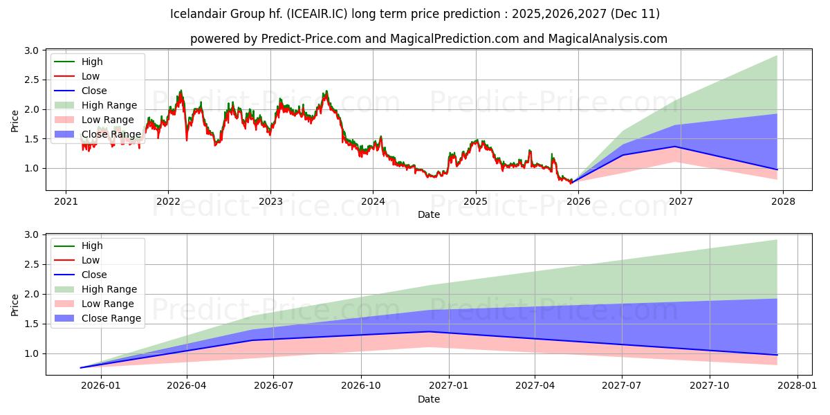 Maximum and minimum Icelandair Group hf. long-term price forecast for 2025,2026,2027
