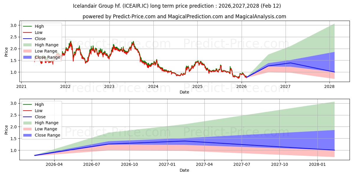 Pronóstico de precio a largo plazo máximo y mínimo de Icelandair Group hf. para 2026,2027,2028