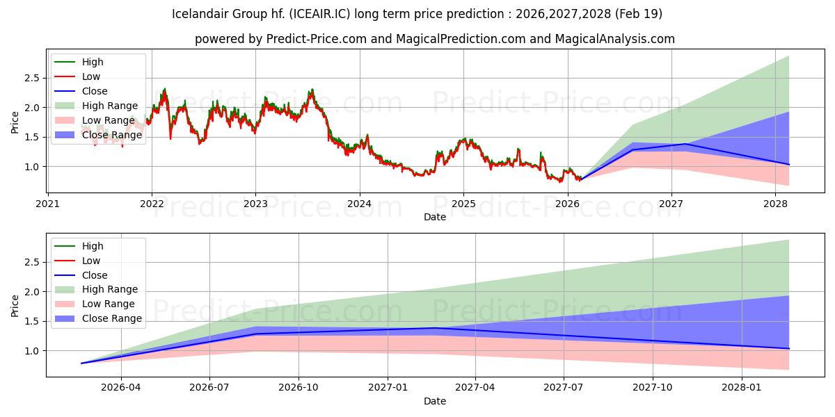 Maximum and minimum Icelandair Group hf. long-term price forecast for 2026,2027,2028