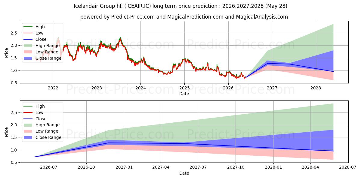 Icelandair Group hf.の長期価格予測の最大と最小2026,2027,2028