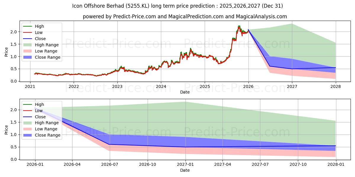ICON 장기 가격 예측의 최대 및 최소 값 2025,2026,2027