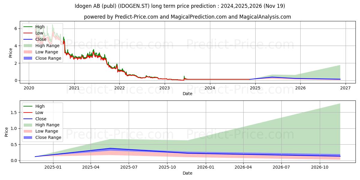 Idogen AB (IDOGEN.ST) stock Long-Term Price Forecast: 2024,2025,2026