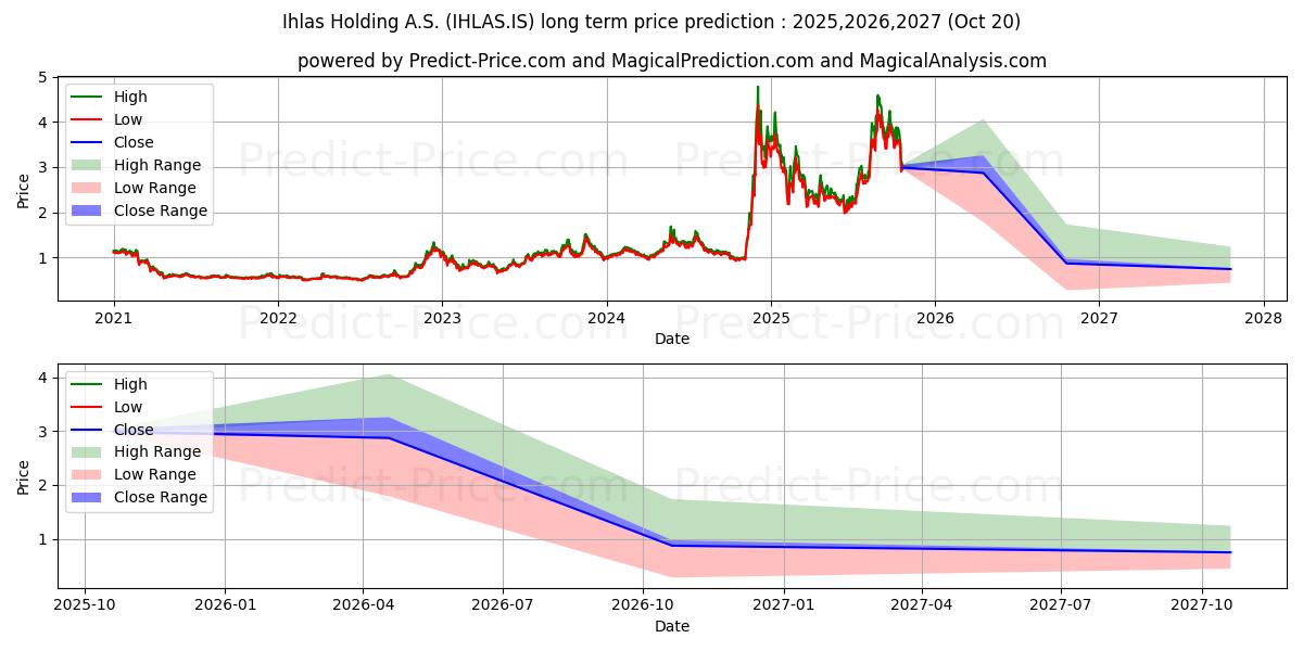 IHLAS HOLDING (IHLAS.IS) stock Long-Term Price Forecast: 2025,2026,2027
