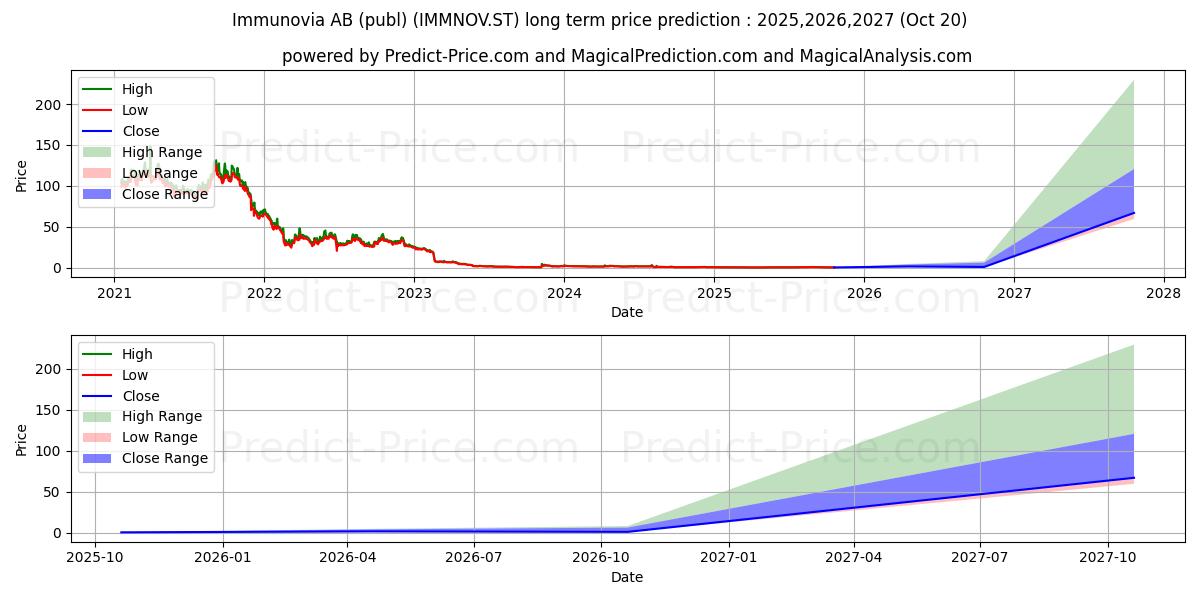 حداکثر و حداقل پیش‌بینی قیمت بلندمدت Immunovia AB برای 2025,2026,2027