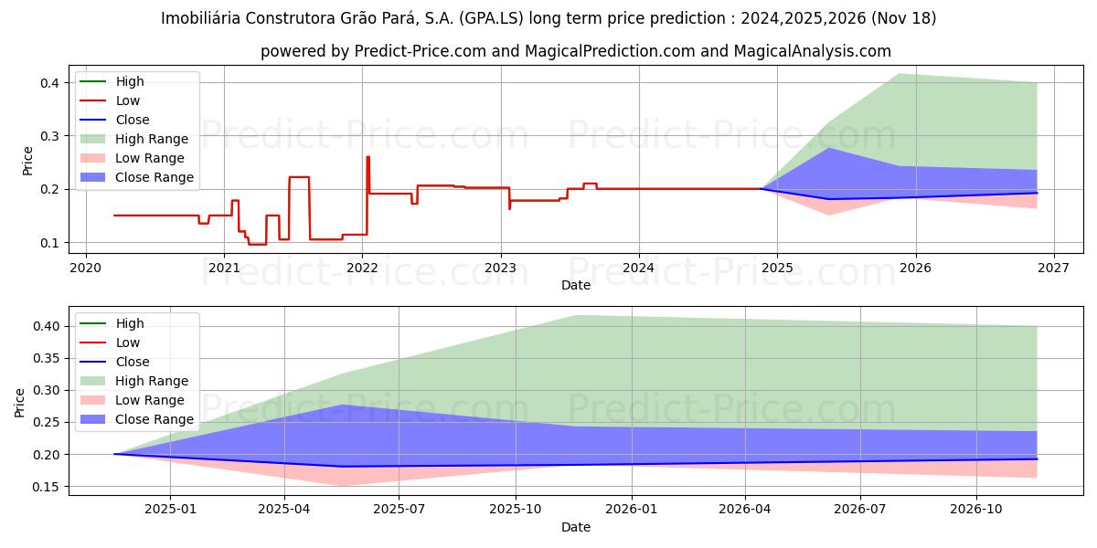 IMOB.C GRAO PARA (GPA.LS) stock Long-Term Price Forecast: 2024,2025,2026