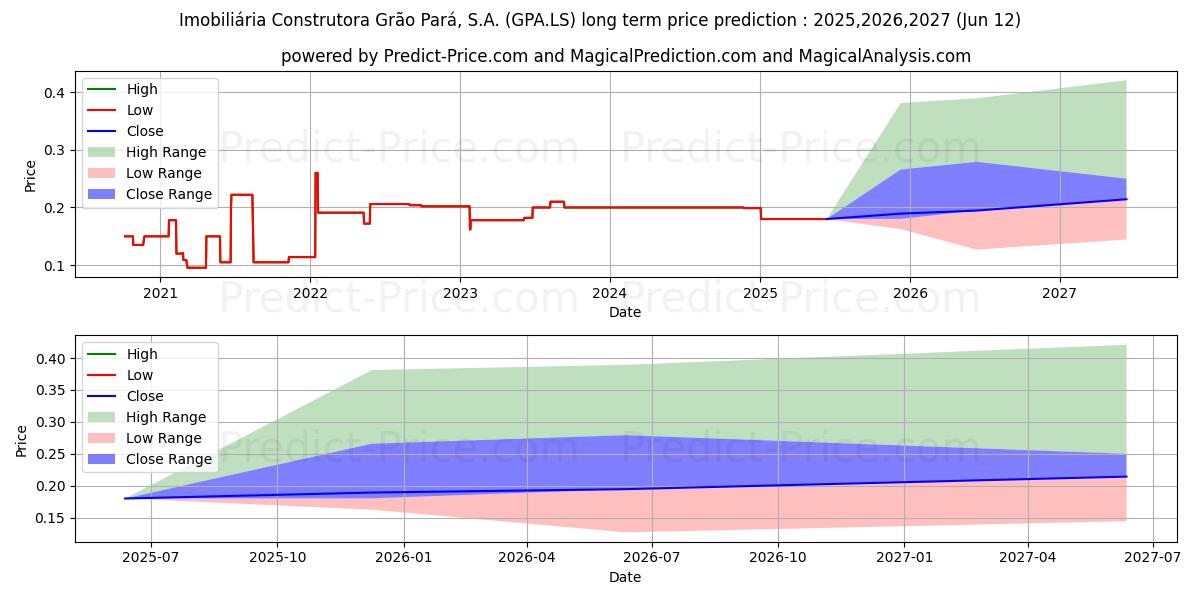 Maximum and minimum IMOB.C GRAO PARA long-term price forecast for 2025,2026,2027