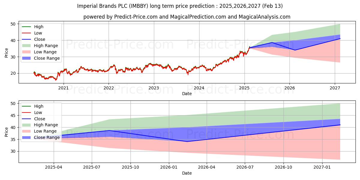 IMPERIAL BRANDS PLC (IMBBY) stock Long-Term Price Forecast: 2025,2026,2027