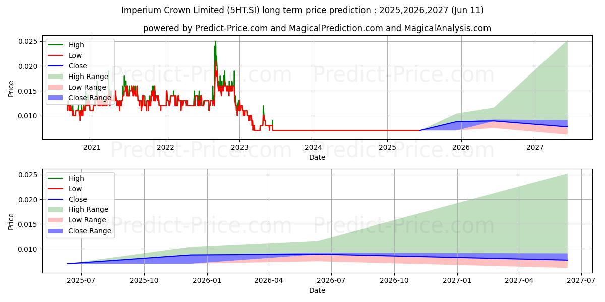 $ Imperium Crown (5HT.SI) stock Long-Term Price Forecast: 2025,2026,2027