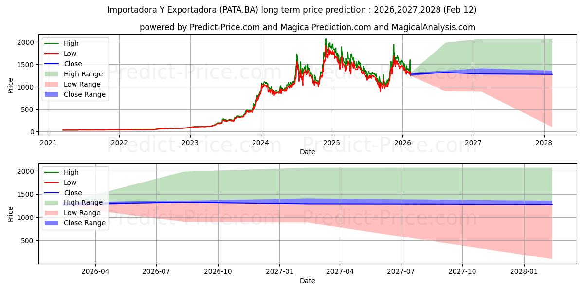 حداکثر و حداقل پیش‌بینی قیمت بلندمدت IMP Y EX PATAGONIA برای 2026,2027,2028