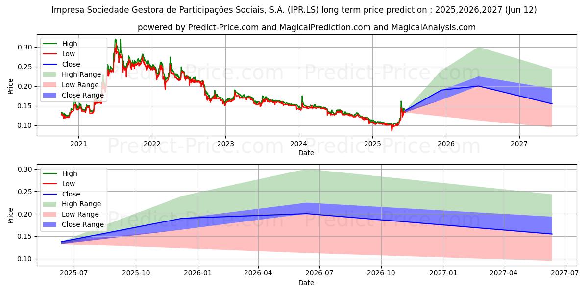 Maximum and minimum IMPRESA,SGPS long-term price forecast for 2025,2026,2027