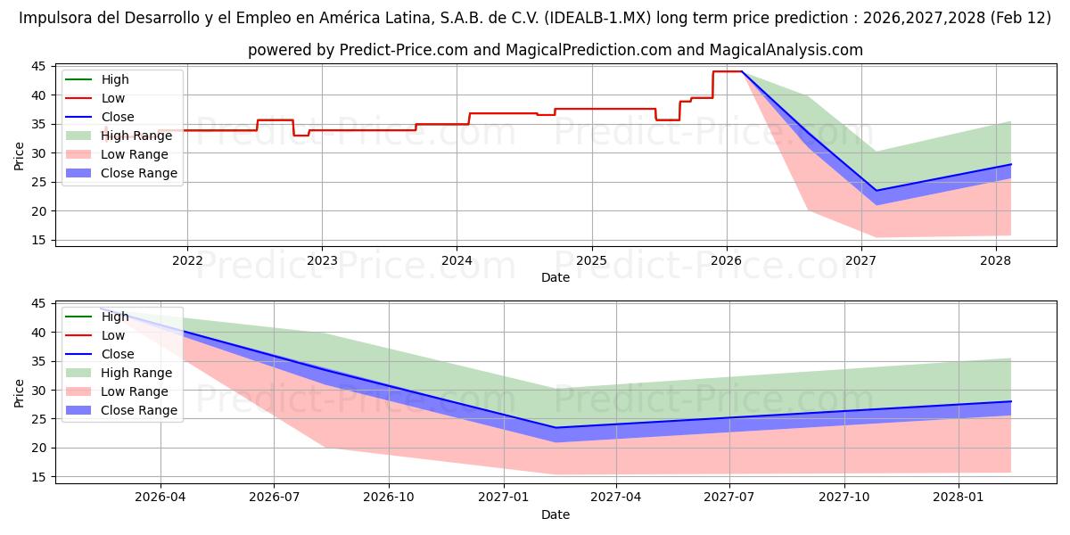 Maximale en minimale IMPULSORA DEL DESAROLLO Y EL EM lange termijn prijsvoorspelling voor 2026,2027,2028