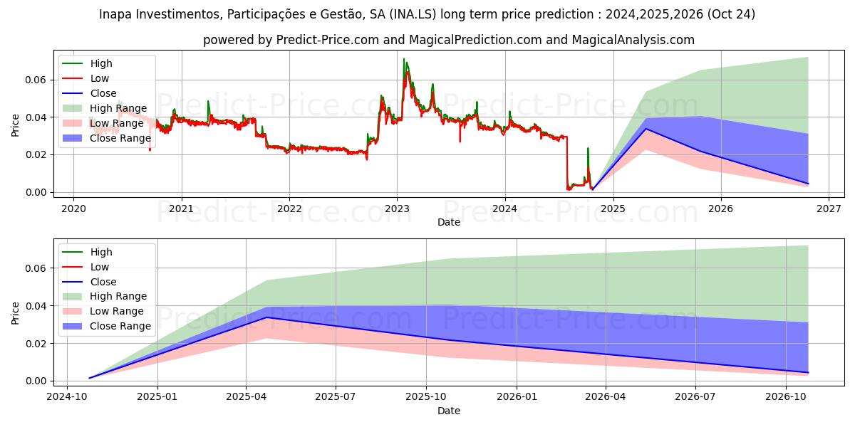 Максимальный и минимальный долгосрочный прогноз цены INAPA-INV.P.GESTAO для 2024,2025,2026