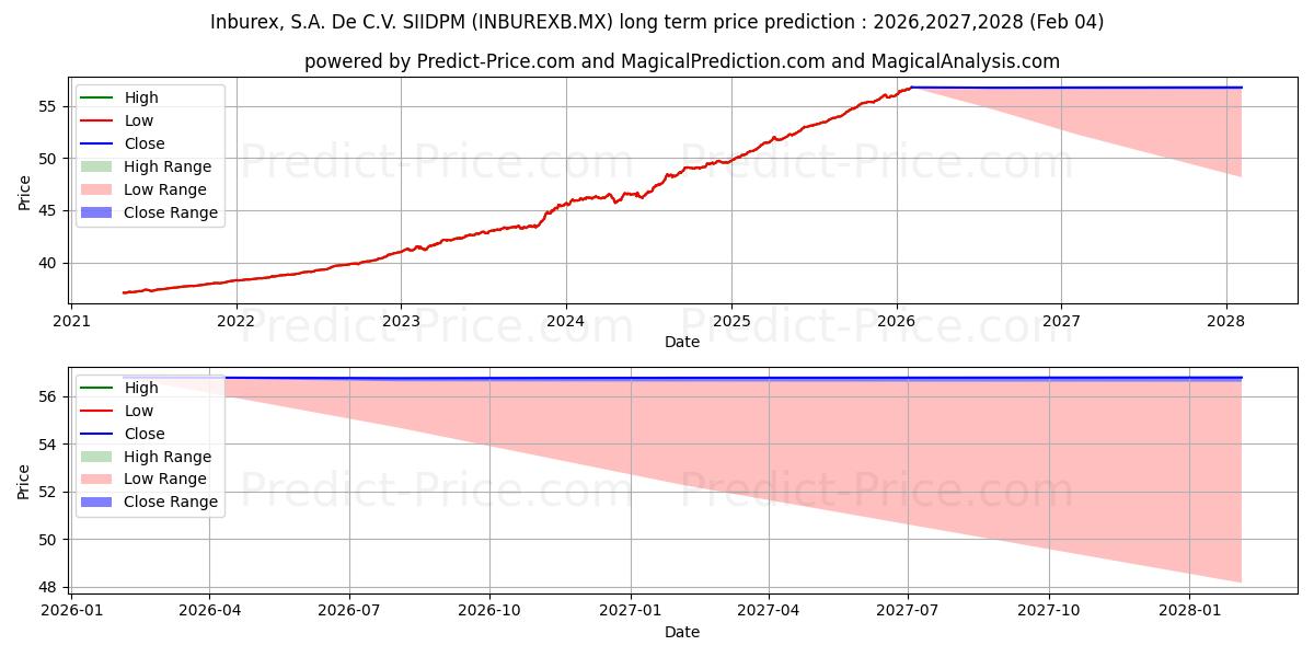 Inburex SA de CV S.I.I.D. B के लिए दीर्घकालिक मूल्य की भविष्यवाणी में अधिकतम और न्यूनतम