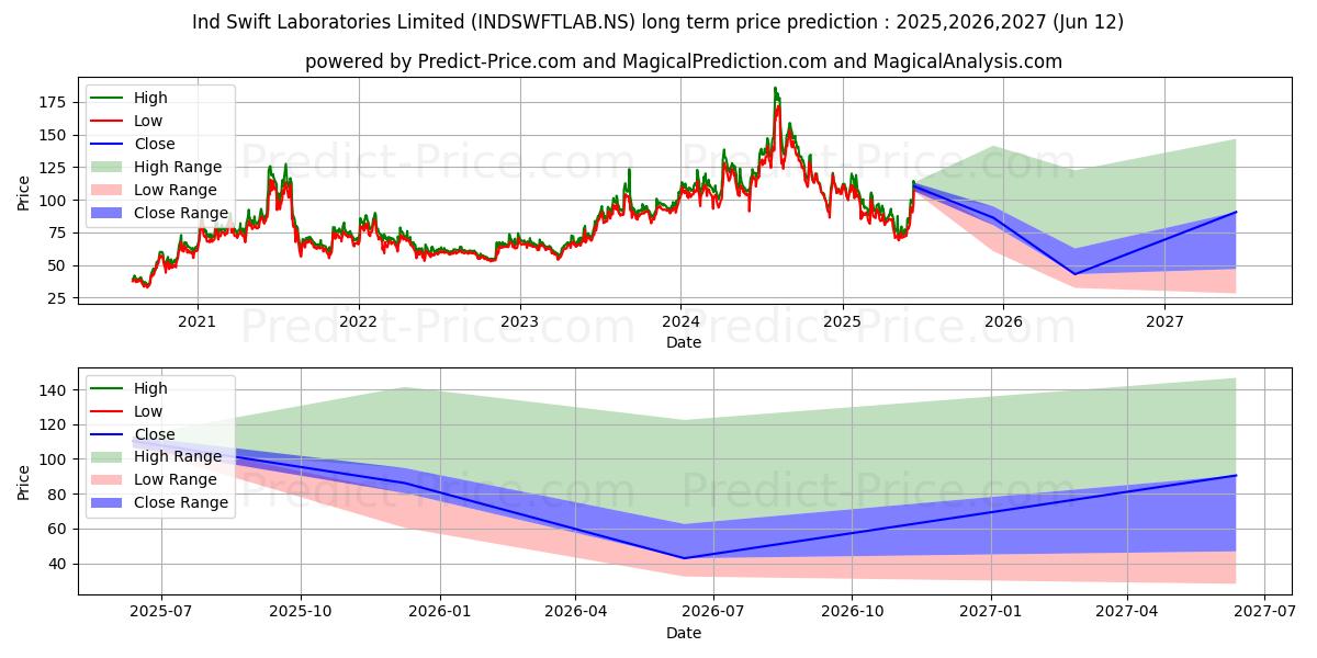 Previsione del prezzo massimo e minimo a lungo termine per IND SWIFT LABS