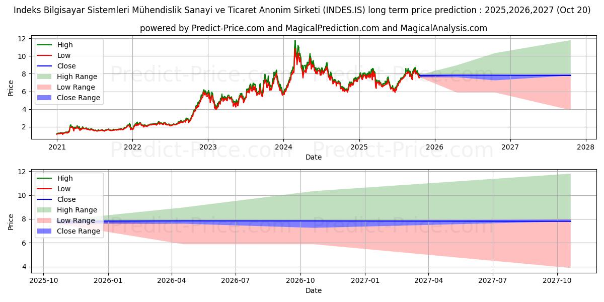 Maximala och minimala INDEKS BILGISAYAR långsiktiga prisprognos för 2025,2026,2027