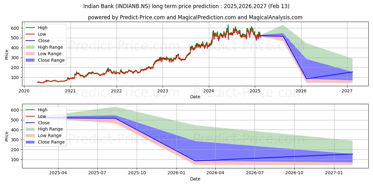 INDIAN BANK (INDIANB.NS) stock Long-Term Price Forecast: 2025,2026,2027