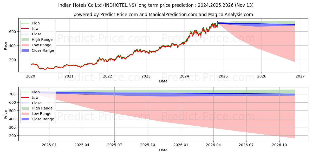 INDIAN HOTELS (INDHOTEL.NS) stock Long-Term Price Forecast: 2024,2025,2026