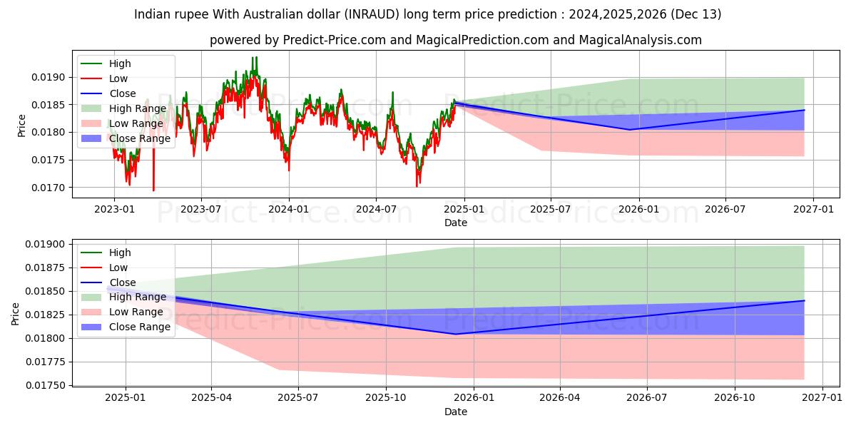 Indian rupee With Australian dollar (INRAUD(Forex)) Long-Term Price Forecast: 2024,2025,2026