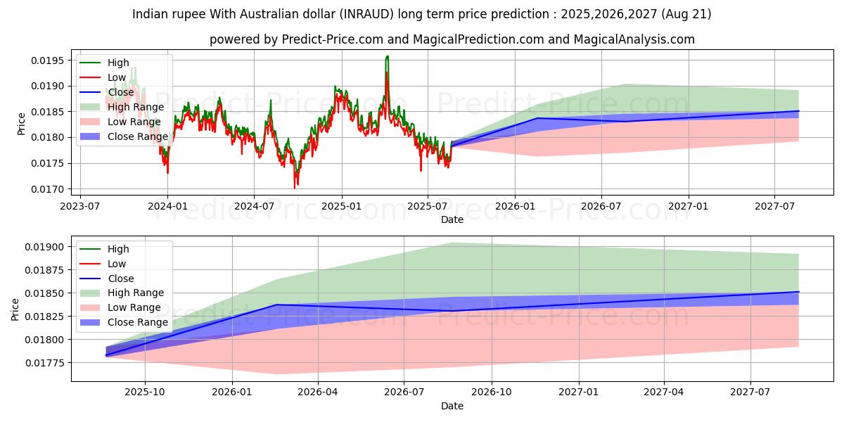 Indian rupee With Australian dollar (INRAUD(Forex)) Long-Term Price Forecast: 2025,2026,2027