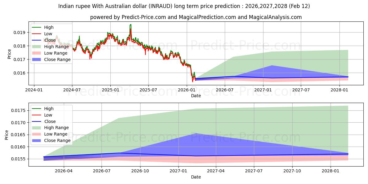 Maximale en minimale Indische Rupie mit australischem Dollar lange termijn prijsvoorspelling voor 2026,2027,2028