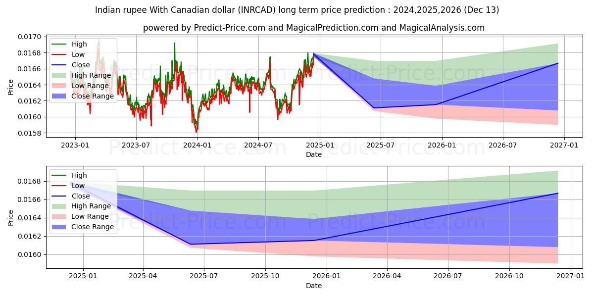 Indian rupee With Canadian dollar (INRCAD(Forex)) Long-Term Price Forecast: 2024,2025,2026