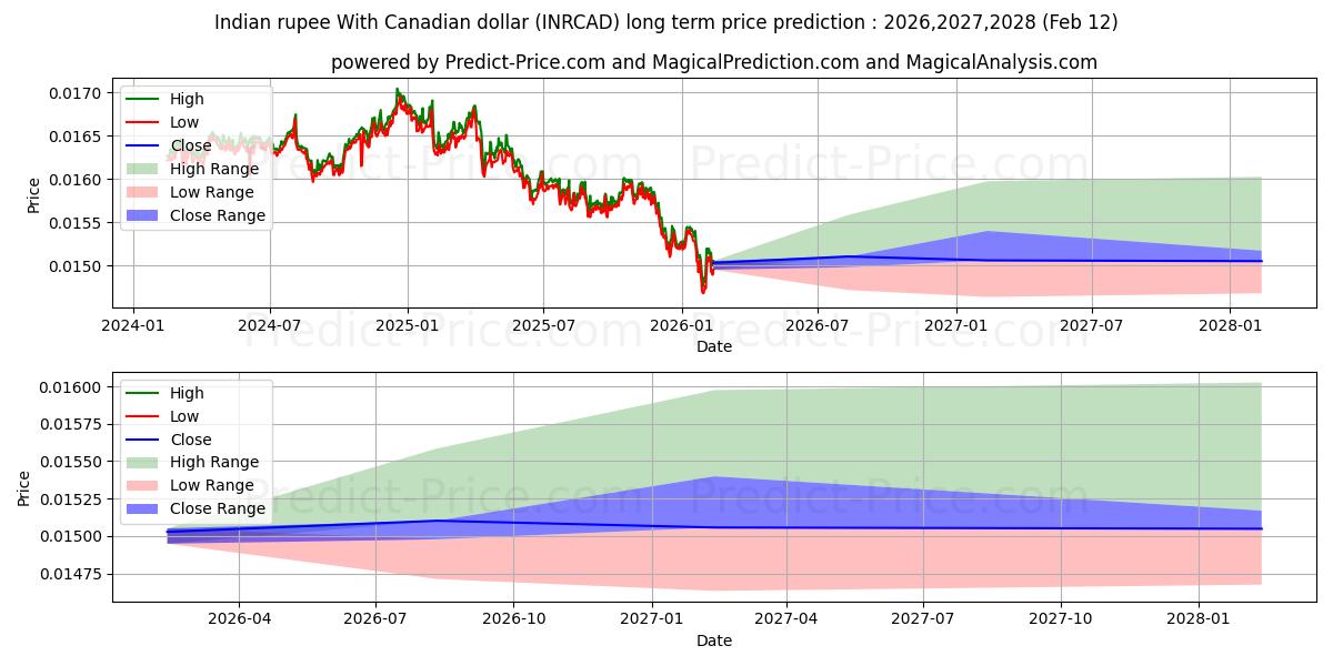 Максимальный и минимальный долгосрочный прогноз цены Индийская рупия к канадскому доллару для 2026,2027,2028