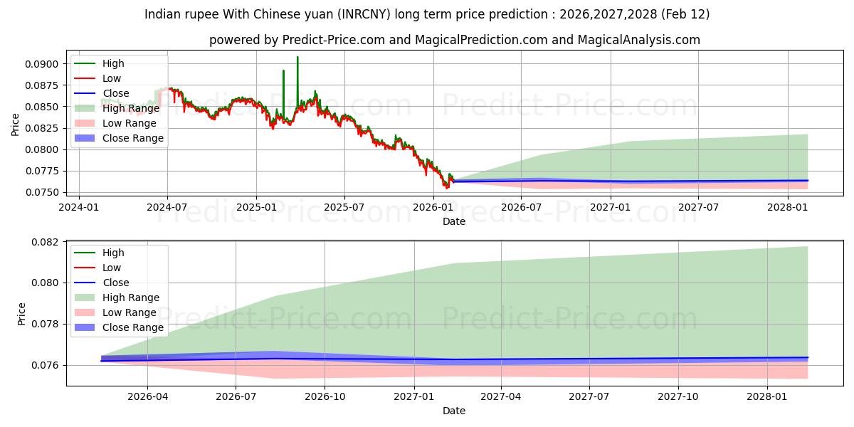 Maximale en minimale Indische Rupie mit chinesischem Yuan lange termijn prijsvoorspelling voor 2026,2027,2028