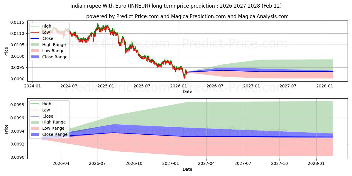 Maximale en minimale Indiase roepie met euro langetermijn prijsvoorspelling voor 2026,2027,2028