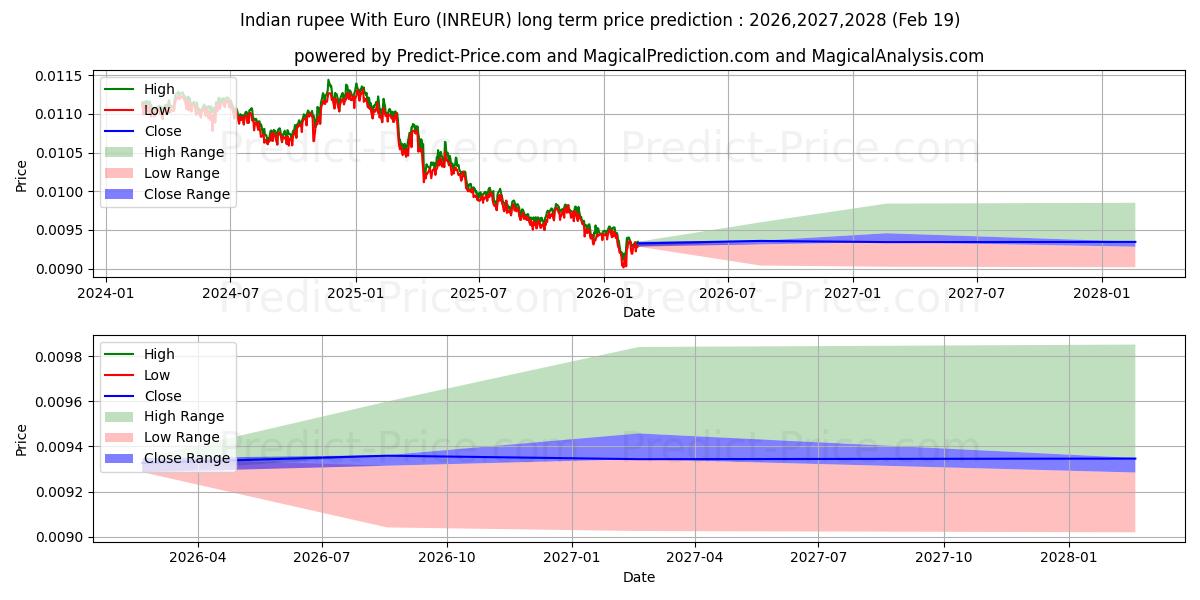 Prévision du prix à long terme maximum et minimum pour Roupie indienne avec euro