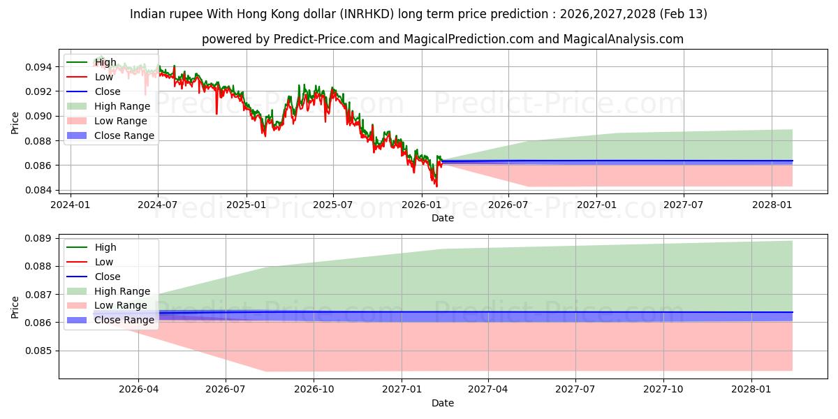 حداکثر و حداقل پیش‌بینی قیمت بلندمدت روپیه هند با دلار هنگ کنگ برای 2026,2027,2028