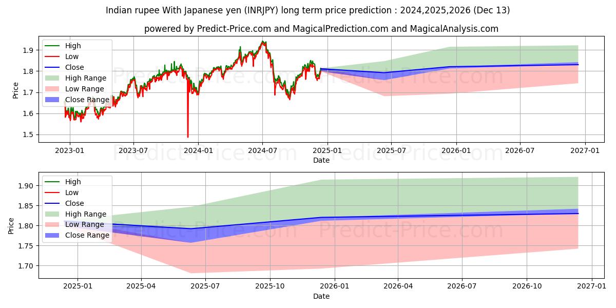 Indian rupee With Japanese yen (INRJPY(Forex)) Long-Term Price Forecast: 2024,2025,2026