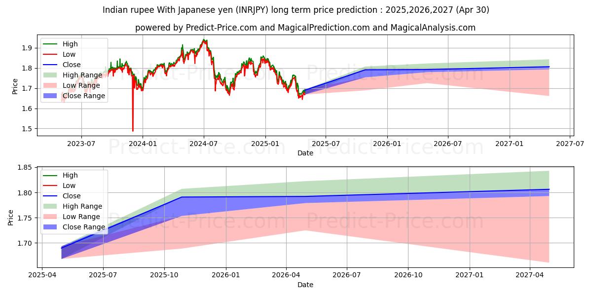 Indian rupee With Japanese yen (INRJPY(Forex)) Long-Term Price Forecast: 2025,2026,2027