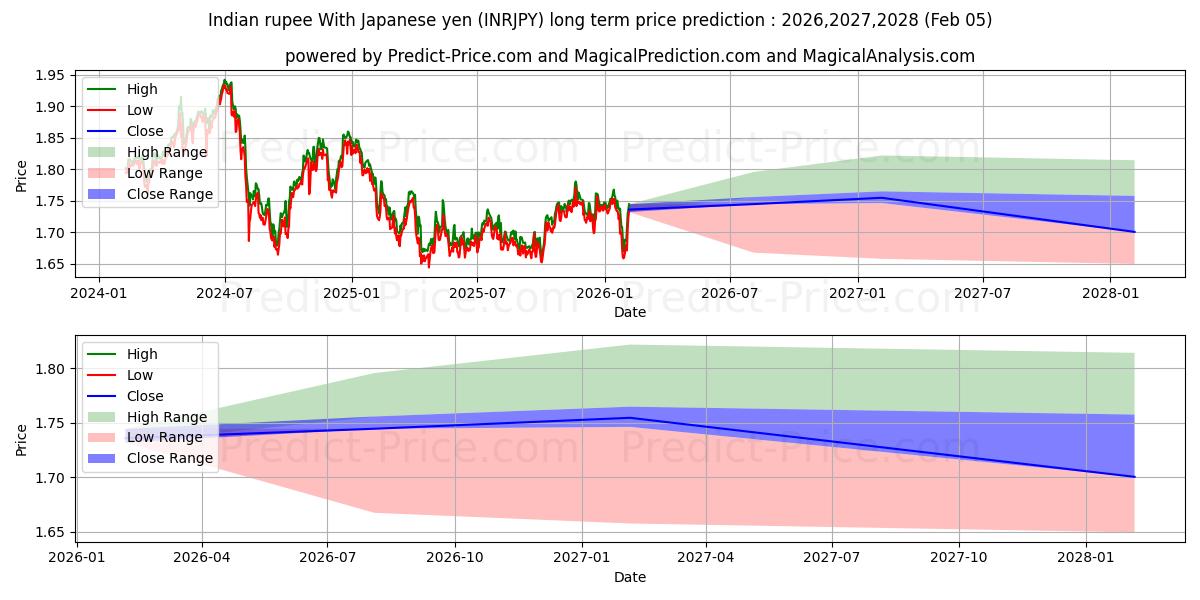 Previsione del prezzo massimo e minimo a lungo termine per Rupia indiana con yen giapponese