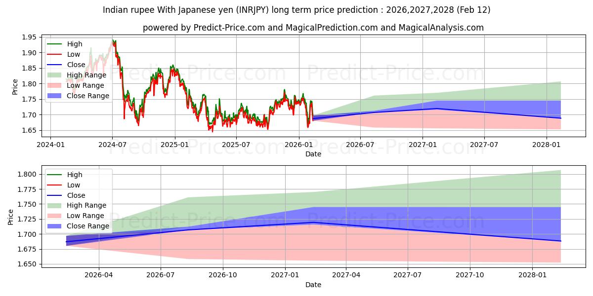 حداکثر و حداقل پیش‌بینی قیمت بلندمدت روپیه هند با ین ژاپن برای 2026,2027,2028