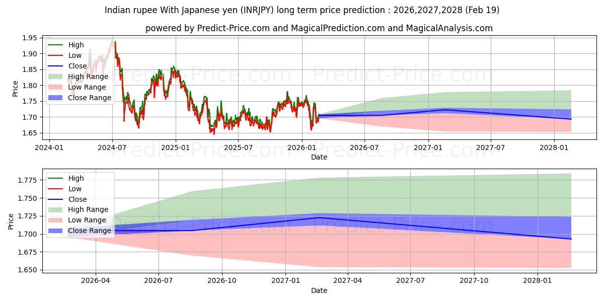 Maximum and minimum Indian rupee With Japanese yen long-term price forecast for 2026,2027,2028