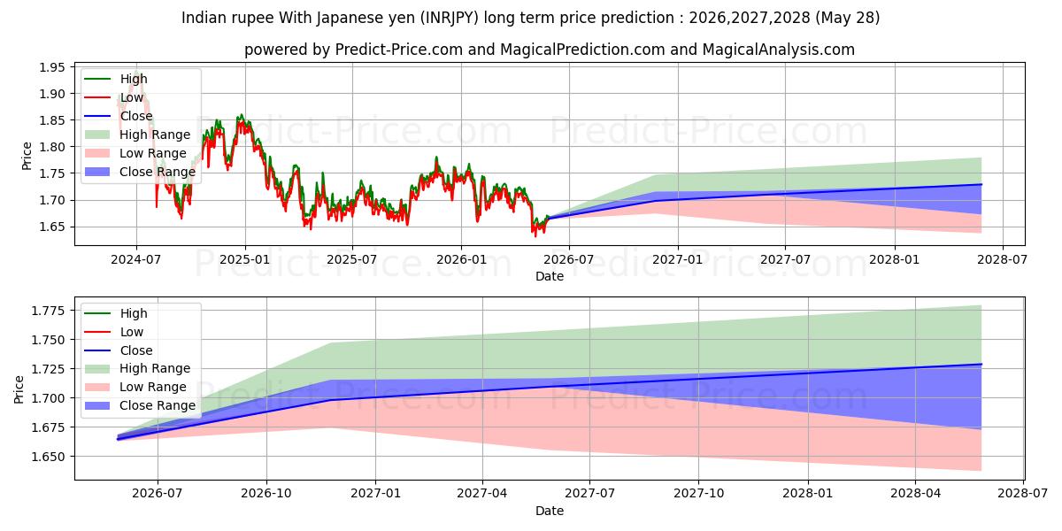 Maximala och minimala Indisk rupier med japanska yen långsiktiga prisprognos för 2026,2027,2028