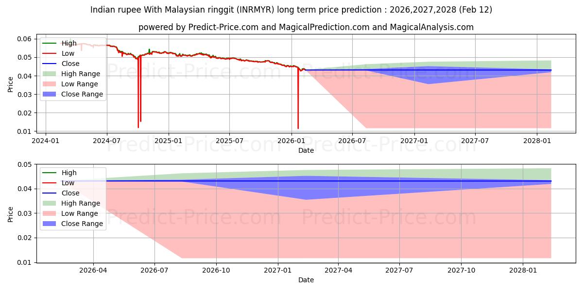インドルピーとマレーシアリンギットの長期価格予測の最大と最小2026,2027,2028